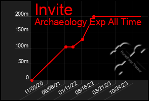 Total Graph of Invite