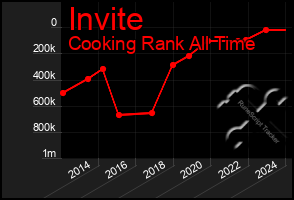 Total Graph of Invite