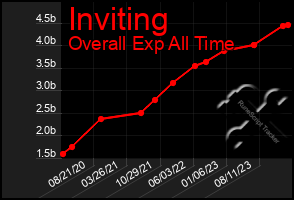 Total Graph of Inviting