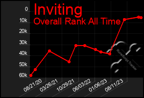 Total Graph of Inviting