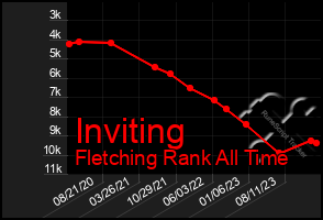 Total Graph of Inviting