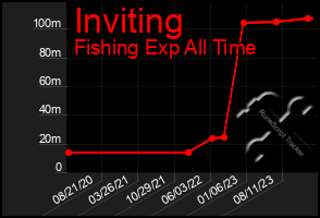 Total Graph of Inviting