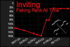 Total Graph of Inviting