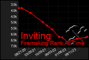 Total Graph of Inviting