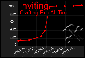 Total Graph of Inviting