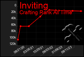 Total Graph of Inviting