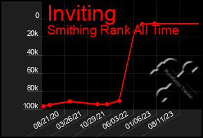 Total Graph of Inviting