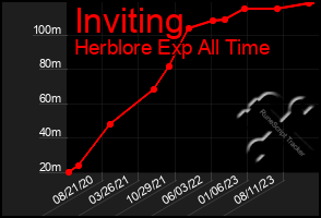 Total Graph of Inviting