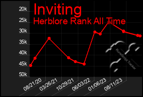 Total Graph of Inviting