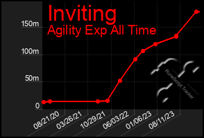 Total Graph of Inviting