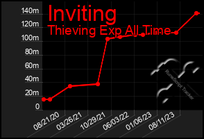 Total Graph of Inviting