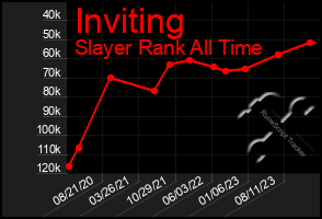 Total Graph of Inviting