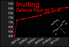 Total Graph of Inviting