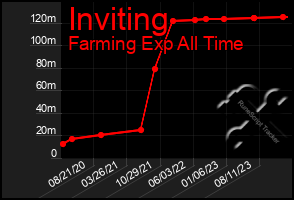 Total Graph of Inviting