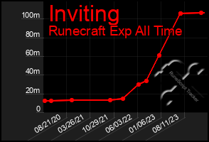 Total Graph of Inviting