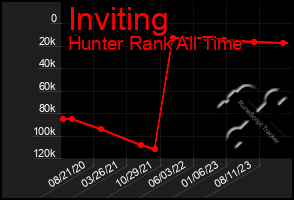 Total Graph of Inviting