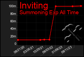 Total Graph of Inviting