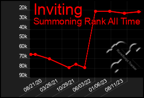 Total Graph of Inviting