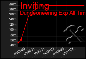 Total Graph of Inviting