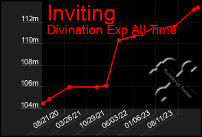 Total Graph of Inviting