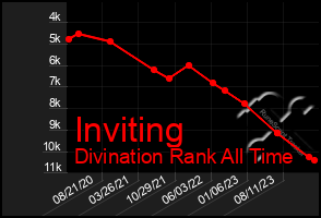 Total Graph of Inviting