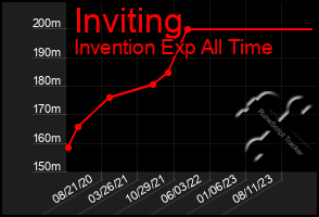 Total Graph of Inviting