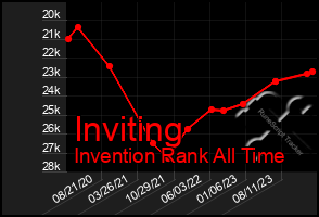 Total Graph of Inviting