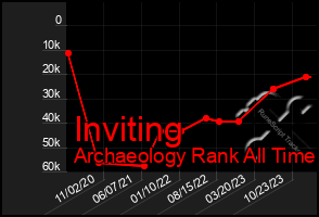 Total Graph of Inviting