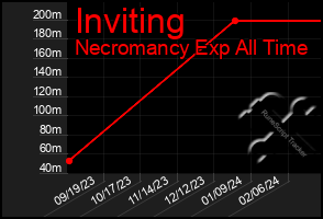 Total Graph of Inviting