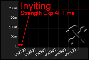 Total Graph of Inviting