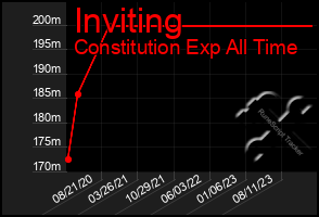 Total Graph of Inviting