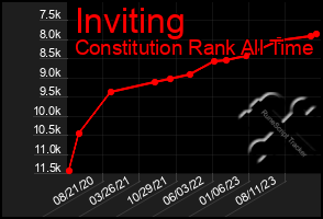 Total Graph of Inviting