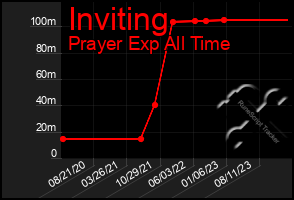 Total Graph of Inviting