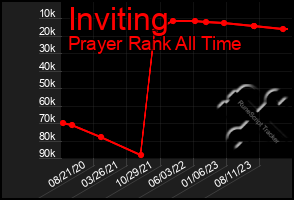 Total Graph of Inviting