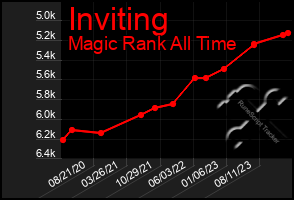 Total Graph of Inviting