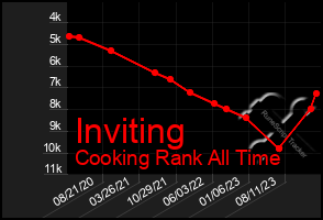 Total Graph of Inviting