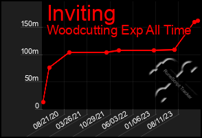 Total Graph of Inviting