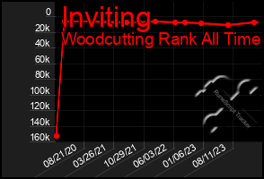 Total Graph of Inviting