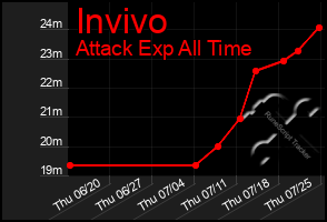 Total Graph of Invivo