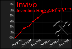 Total Graph of Invivo