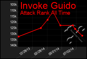 Total Graph of Invoke Guido