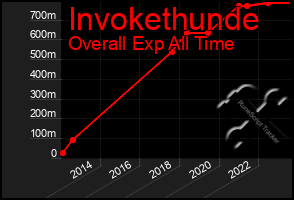 Total Graph of Invokethunde