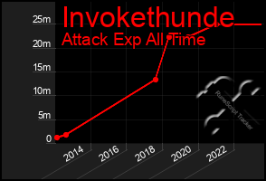 Total Graph of Invokethunde