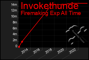 Total Graph of Invokethunde