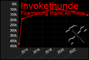 Total Graph of Invokethunde