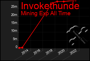 Total Graph of Invokethunde