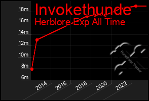 Total Graph of Invokethunde