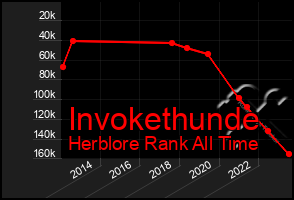 Total Graph of Invokethunde