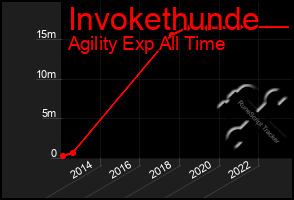 Total Graph of Invokethunde