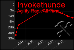 Total Graph of Invokethunde